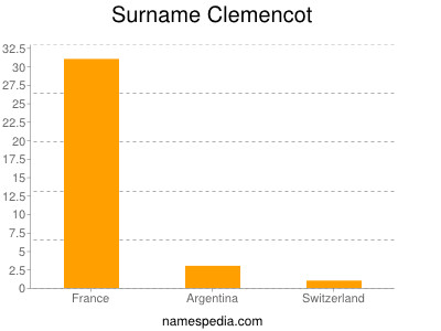 Surname Clemencot