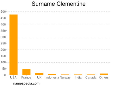 Surname Clementine