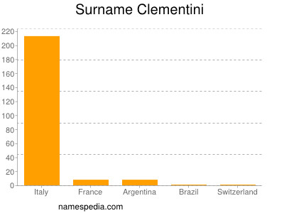 Surname Clementini