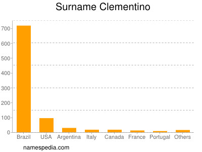 Surname Clementino