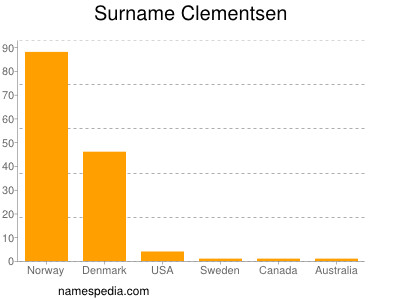 Surname Clementsen