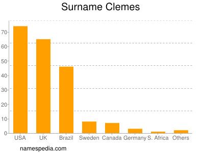 Surname Clemes