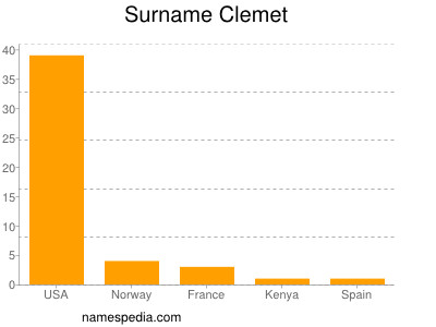 Surname Clemet