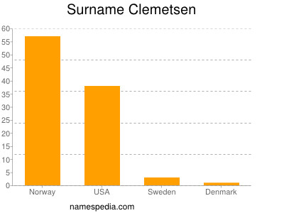 Surname Clemetsen