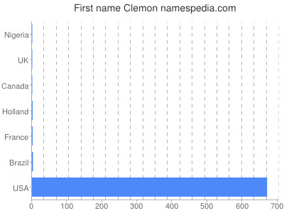 Given name Clemon
