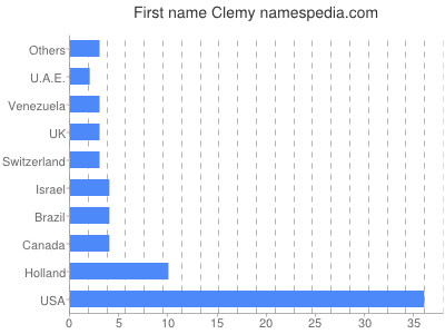 Given name Clemy