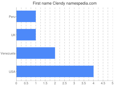 Given name Clendy