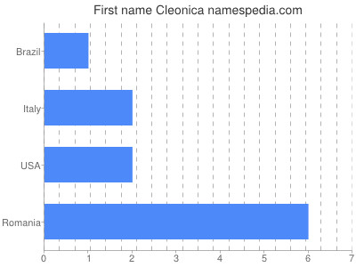 Given name Cleonica