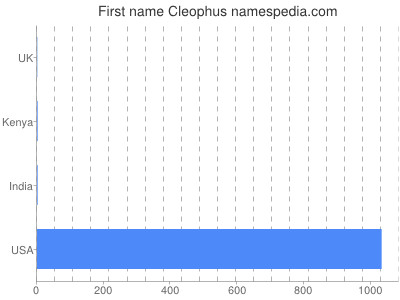 Given name Cleophus