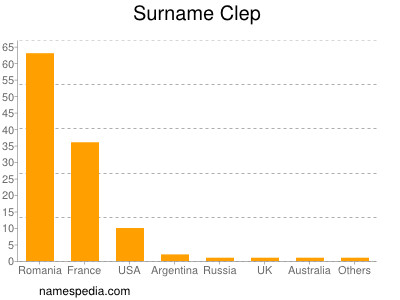 Surname Clep