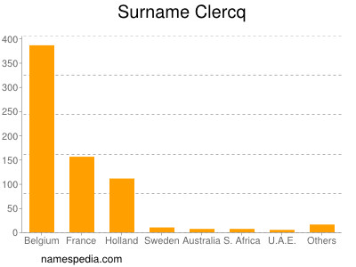 Surname Clercq