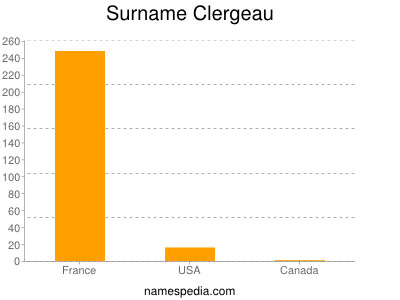 Surname Clergeau
