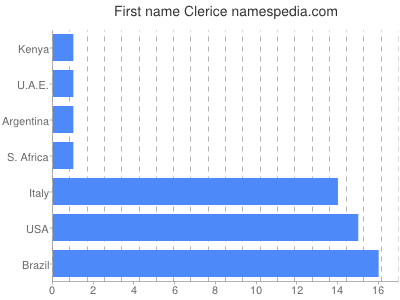 Given name Clerice