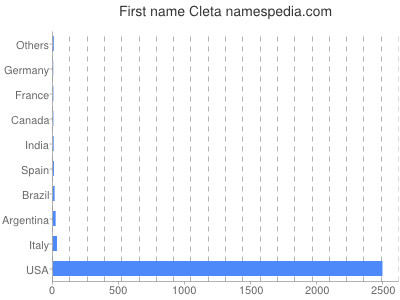 Given name Cleta