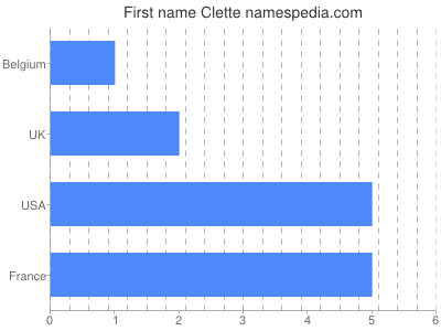 Given name Clette
