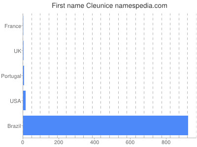 Given name Cleunice
