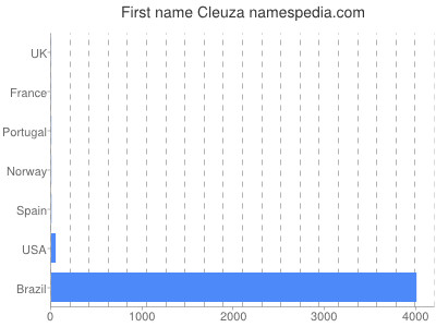 Given name Cleuza