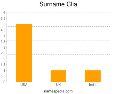 Surname Clia