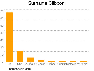 Surname Clibbon