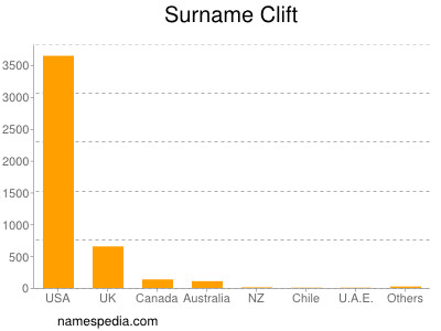 Surname Clift