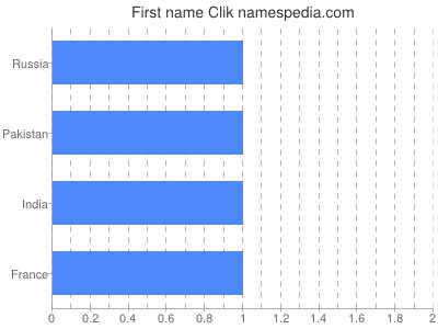 Given name Clik