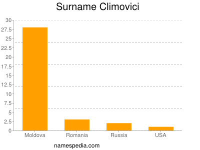 Surname Climovici