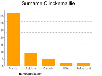 Surname Clinckemaillie