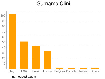 Surname Clini