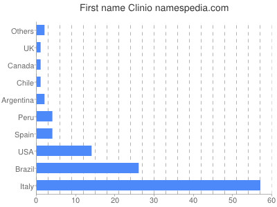 Given name Clinio