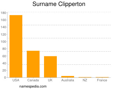 Surname Clipperton