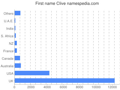 Given name Clive