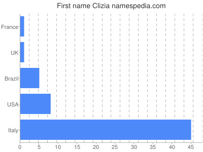 Given name Clizia