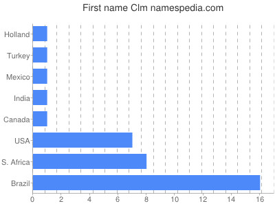 Given name Clm
