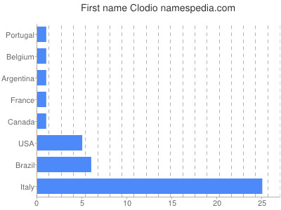 Given name Clodio