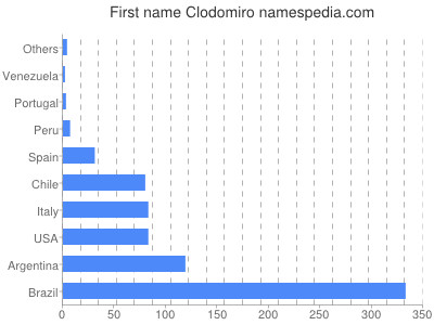Given name Clodomiro