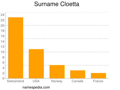 Surname Cloetta