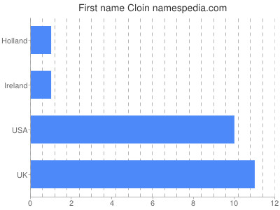 Given name Cloin