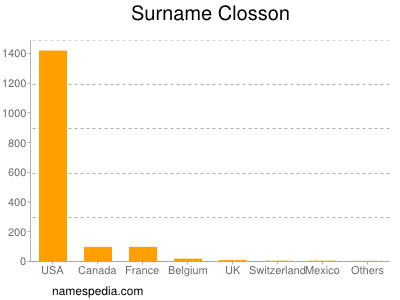 Surname Closson