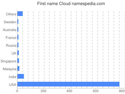 Given name Cloud