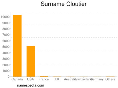 Surname Cloutier