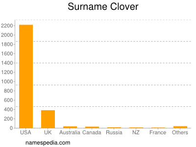 Surname Clover