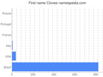 Given name Cloves