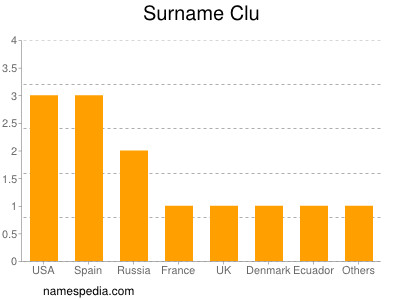 Surname Clu