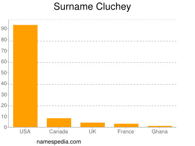 Surname Cluchey