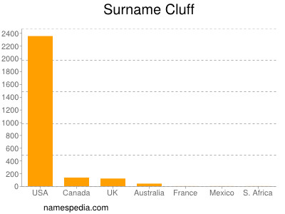 Surname Cluff