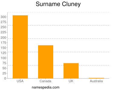 Surname Cluney