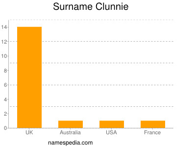 Surname Clunnie