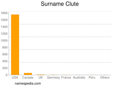 Surname Clute