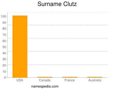 Surname Clutz