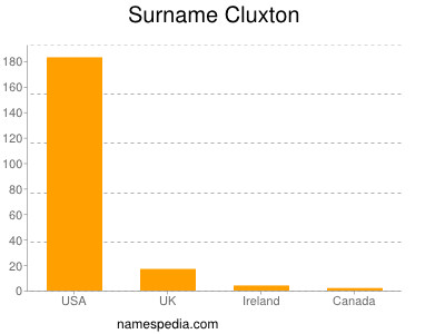 Surname Cluxton